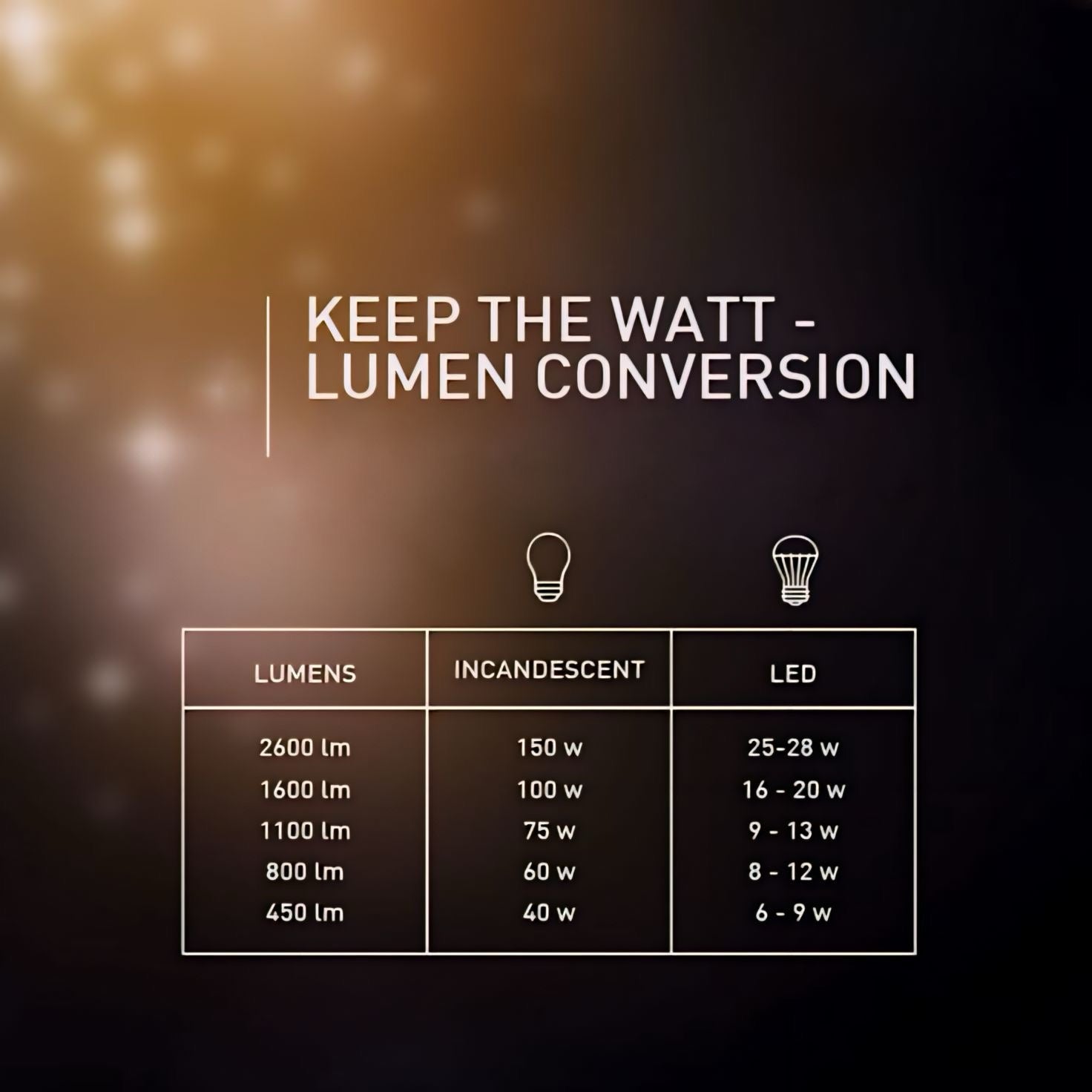 Watt e lumen, qual è la differenza?